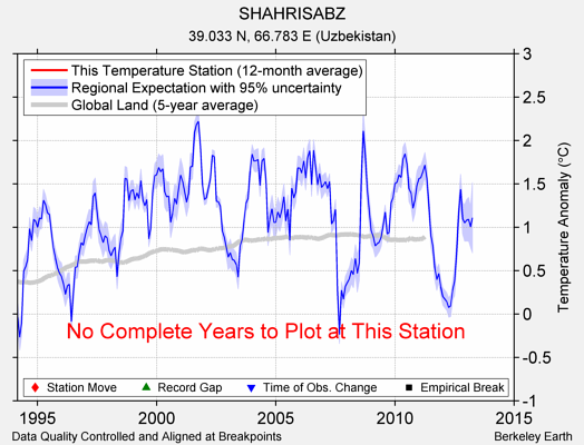 SHAHRISABZ comparison to regional expectation