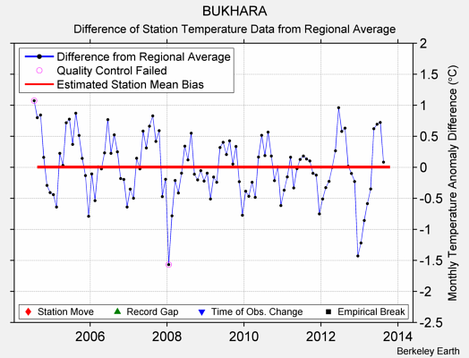 BUKHARA difference from regional expectation