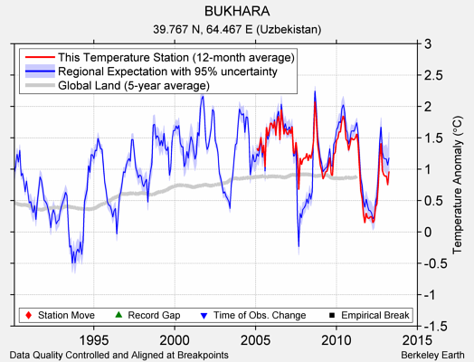 BUKHARA comparison to regional expectation