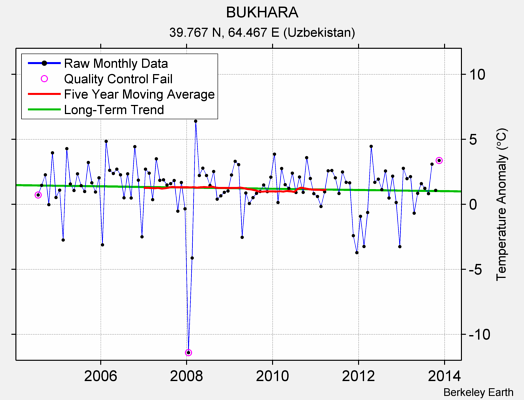 BUKHARA Raw Mean Temperature