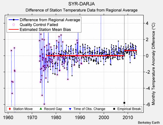 SYR-DARJA difference from regional expectation