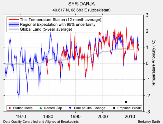 SYR-DARJA comparison to regional expectation