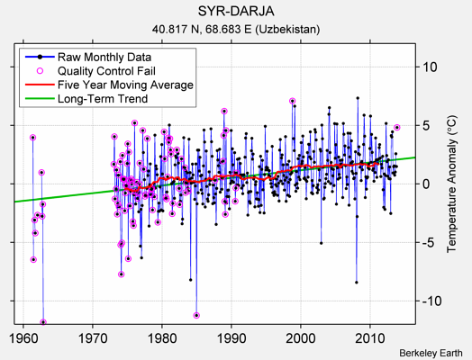 SYR-DARJA Raw Mean Temperature