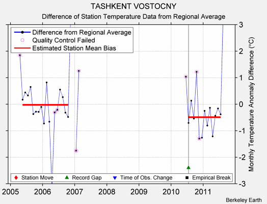 TASHKENT VOSTOCNY difference from regional expectation