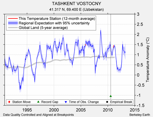 TASHKENT VOSTOCNY comparison to regional expectation