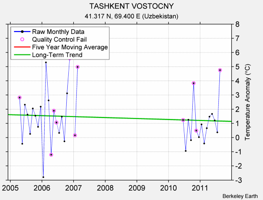 TASHKENT VOSTOCNY Raw Mean Temperature