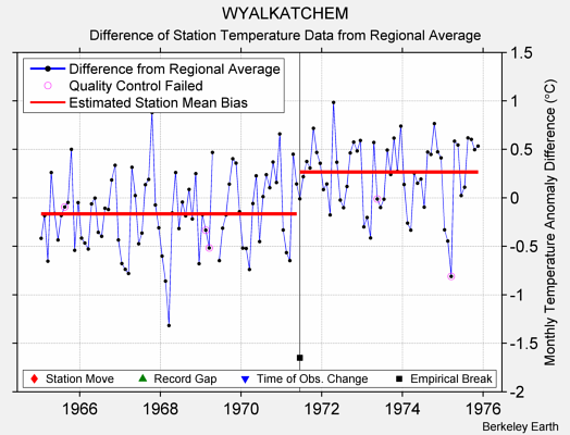 WYALKATCHEM difference from regional expectation