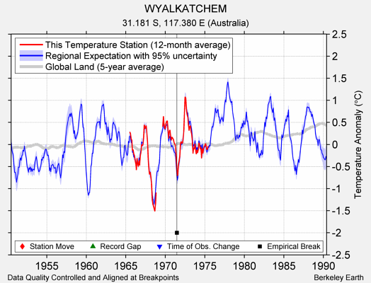 WYALKATCHEM comparison to regional expectation