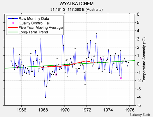 WYALKATCHEM Raw Mean Temperature