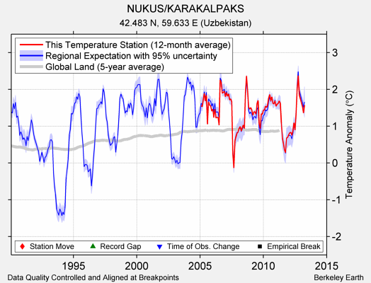 NUKUS/KARAKALPAKS comparison to regional expectation