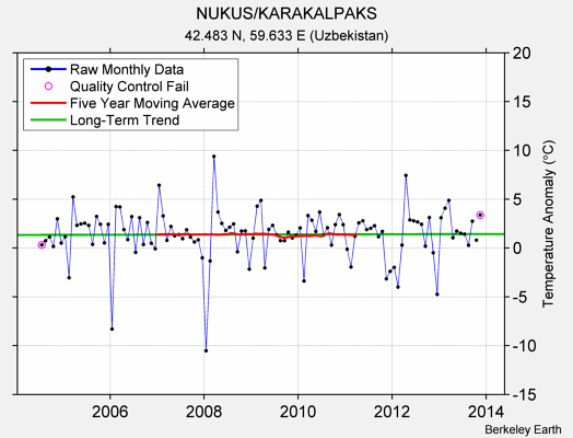 NUKUS/KARAKALPAKS Raw Mean Temperature