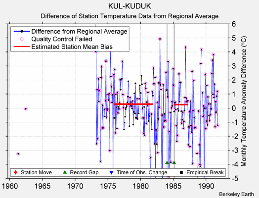 KUL-KUDUK difference from regional expectation