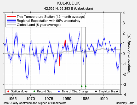 KUL-KUDUK comparison to regional expectation