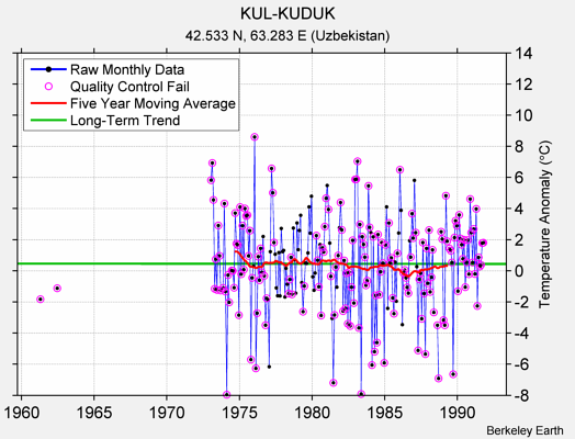 KUL-KUDUK Raw Mean Temperature