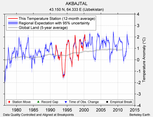 AKBAJTAL comparison to regional expectation