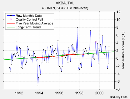 AKBAJTAL Raw Mean Temperature