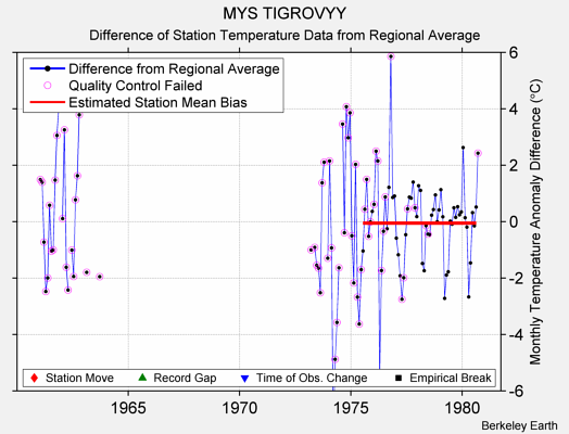 MYS TIGROVYY difference from regional expectation