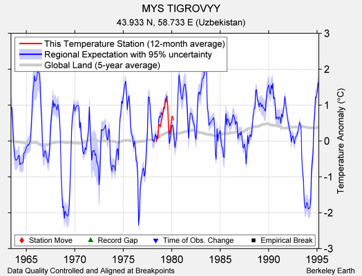 MYS TIGROVYY comparison to regional expectation