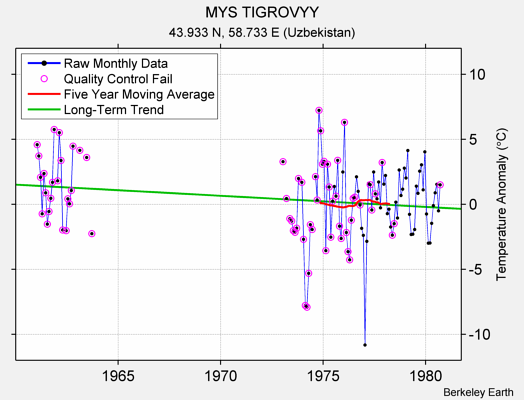 MYS TIGROVYY Raw Mean Temperature