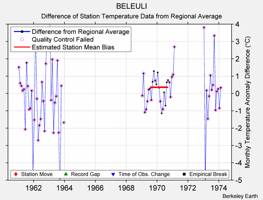 BELEULI difference from regional expectation