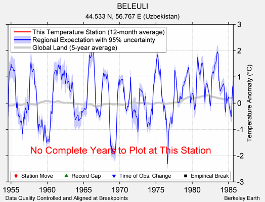 BELEULI comparison to regional expectation