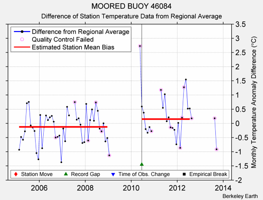 MOORED BUOY 46084 difference from regional expectation