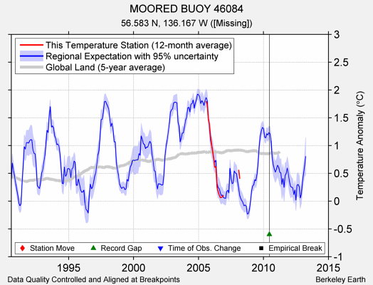 MOORED BUOY 46084 comparison to regional expectation