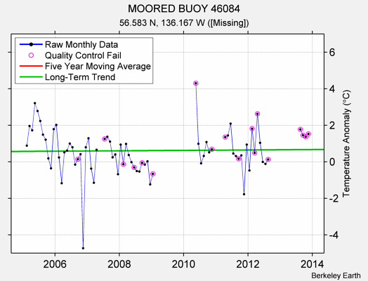 MOORED BUOY 46084 Raw Mean Temperature