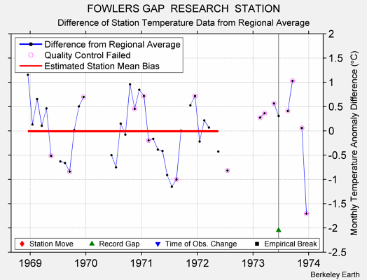 FOWLERS GAP  RESEARCH  STATION difference from regional expectation