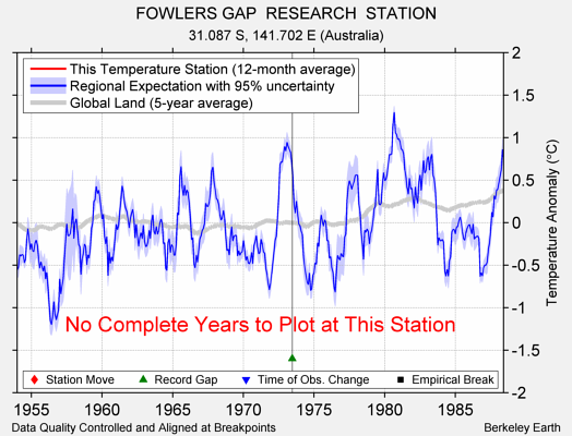 FOWLERS GAP  RESEARCH  STATION comparison to regional expectation