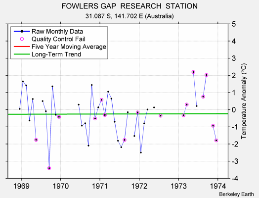 FOWLERS GAP  RESEARCH  STATION Raw Mean Temperature