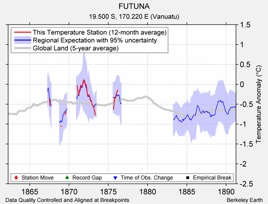 FUTUNA comparison to regional expectation