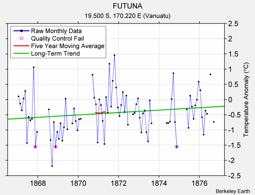 FUTUNA Raw Mean Temperature