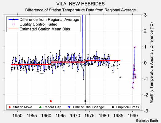 VILA  NEW HEBRIDES difference from regional expectation