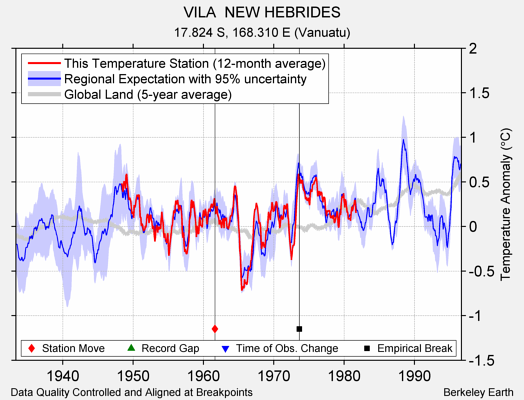 VILA  NEW HEBRIDES comparison to regional expectation