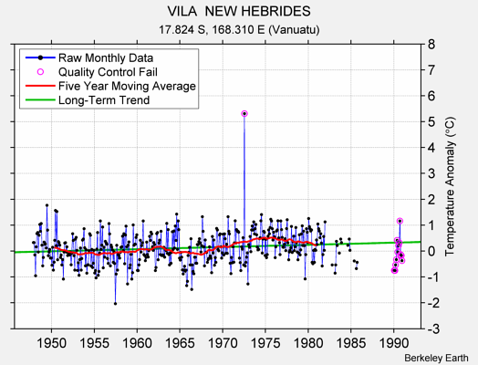 VILA  NEW HEBRIDES Raw Mean Temperature