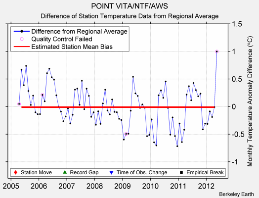 POINT VITA/NTF/AWS difference from regional expectation