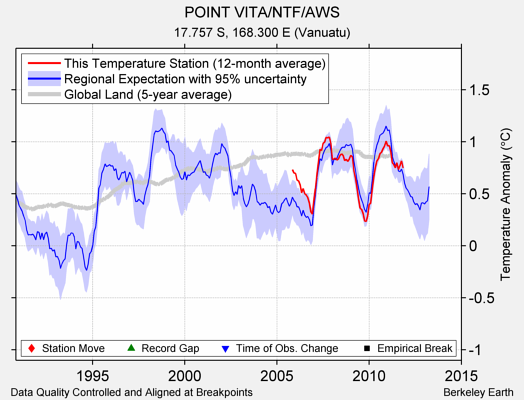 POINT VITA/NTF/AWS comparison to regional expectation