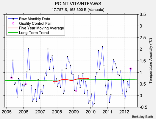 POINT VITA/NTF/AWS Raw Mean Temperature