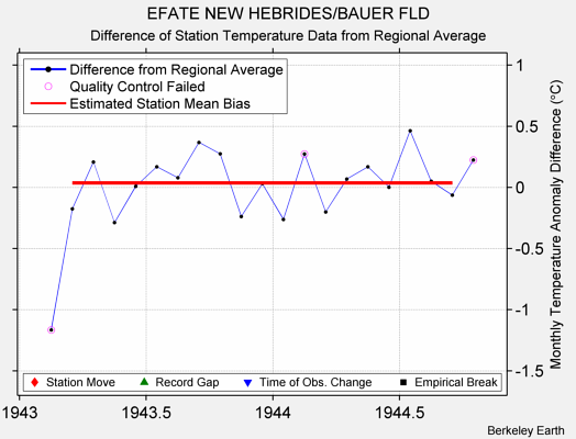 EFATE NEW HEBRIDES/BAUER FLD difference from regional expectation