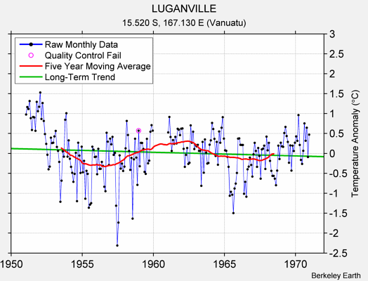 LUGANVILLE Raw Mean Temperature