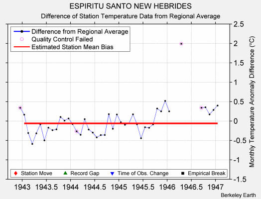 ESPIRITU SANTO NEW HEBRIDES difference from regional expectation