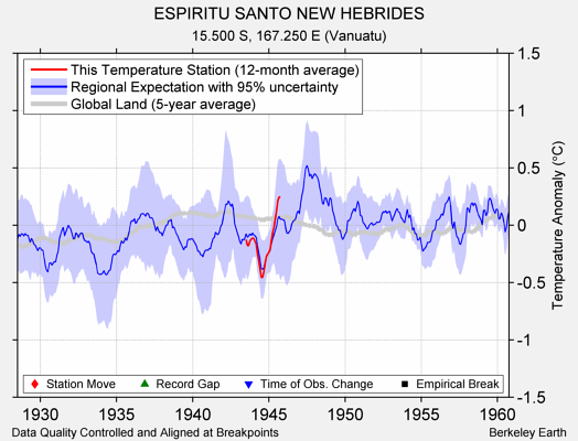 ESPIRITU SANTO NEW HEBRIDES comparison to regional expectation