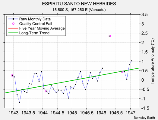 ESPIRITU SANTO NEW HEBRIDES Raw Mean Temperature