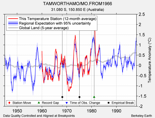 TAMWORTHAMO/MO.FROM1966 comparison to regional expectation