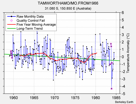 TAMWORTHAMO/MO.FROM1966 Raw Mean Temperature