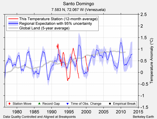 Santo Domingo comparison to regional expectation