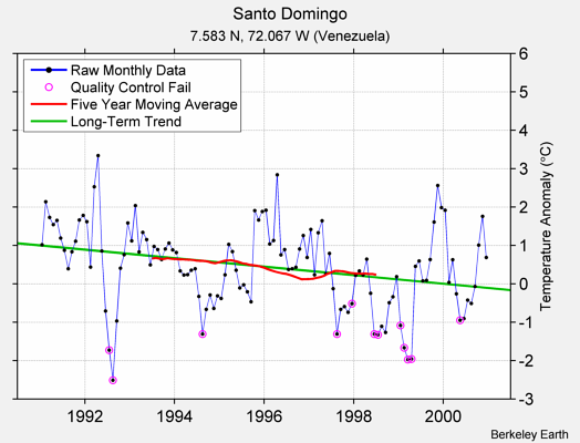 Santo Domingo Raw Mean Temperature