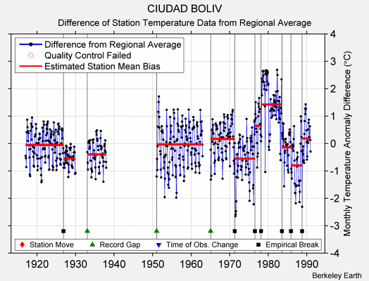 CIUDAD BOLIV difference from regional expectation