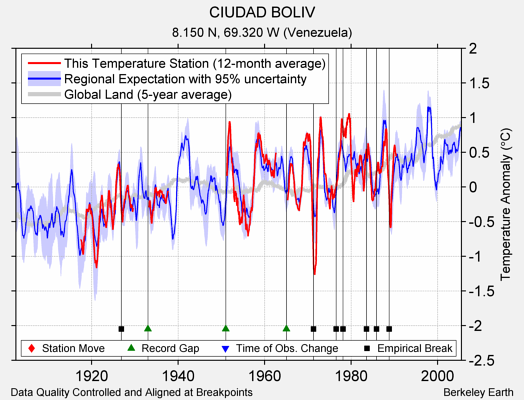 CIUDAD BOLIV comparison to regional expectation
